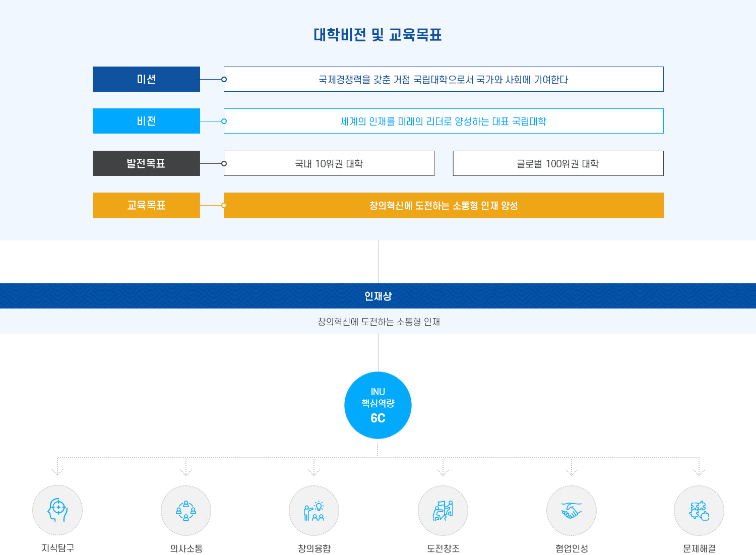 인재상. 창의혁신에 도전하는 소통형 인재. INU 핵심역량 6C - 지식탐구, 의사소통, 창의융합, 도전창조, 협업인성, 문제해결